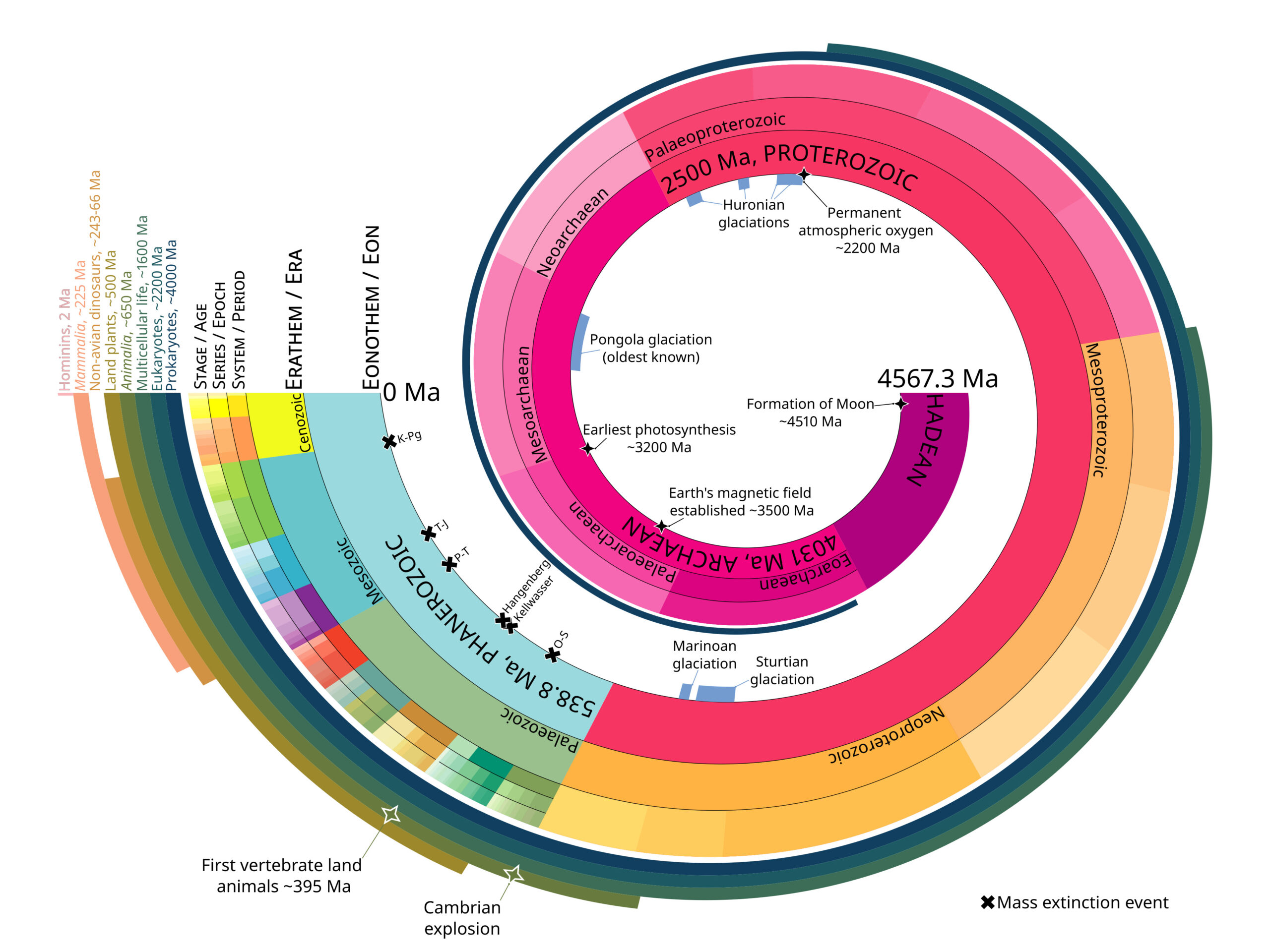 The Geologic Time Scale